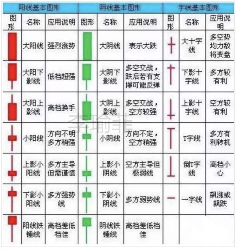 李瑜菲：黄金K线基础知识大全
