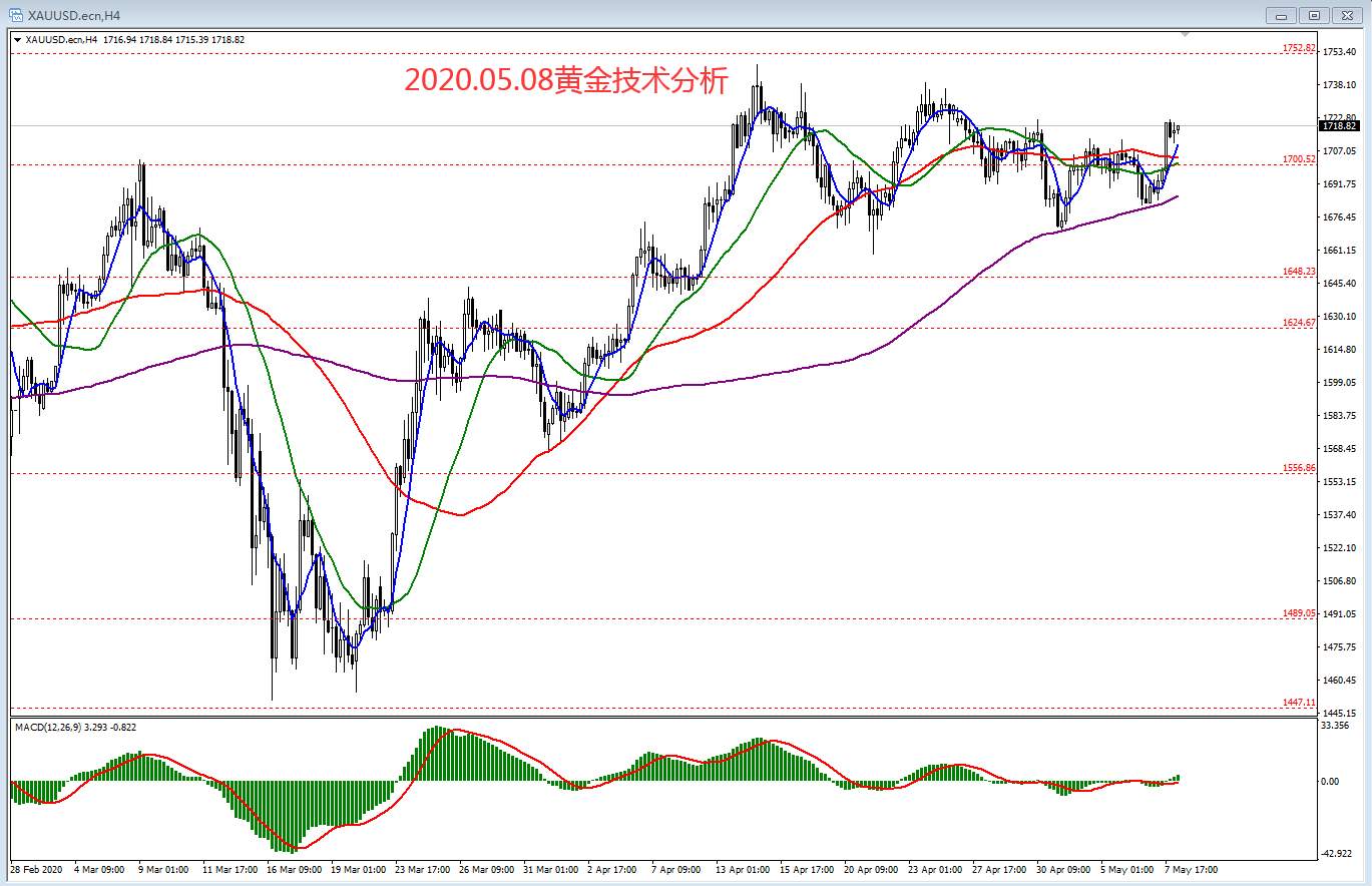 #交易笔记挑战赛第6期#2020.05.08黄金技术分析
