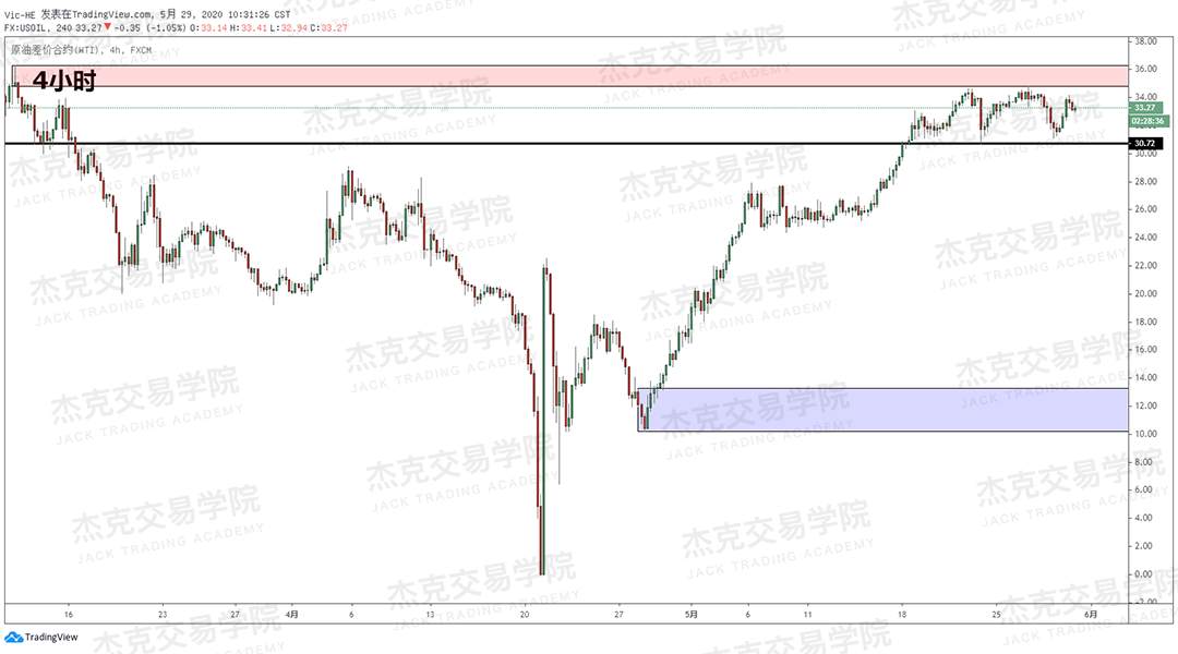 [5月29日策略] 黄金/原油/英镑/欧元/美日/澳元/标普/BTC/BCH