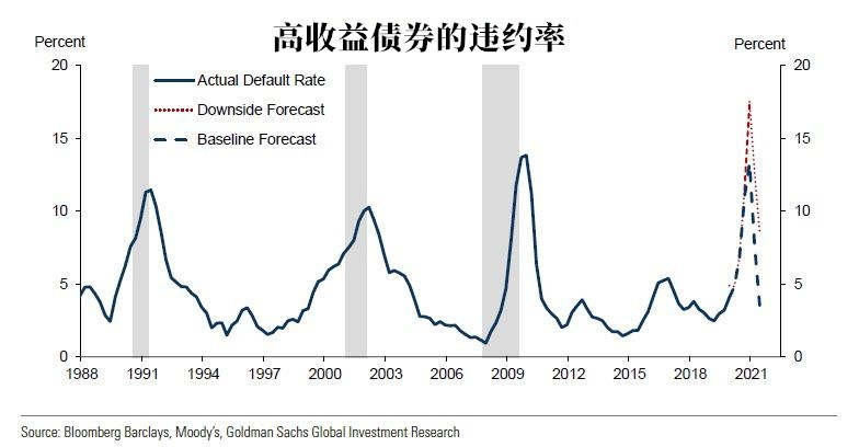高盛：破产海啸已开始，下一场危机逼近