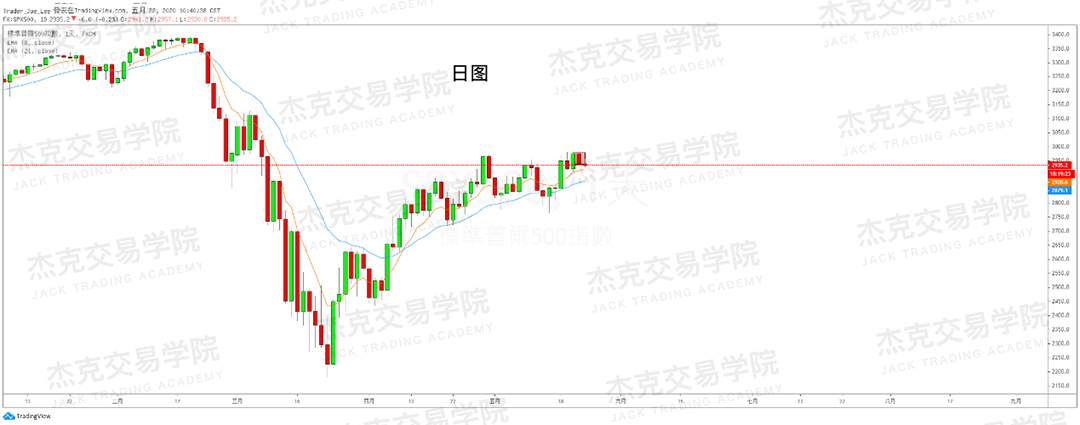 [5月22日策略] 黄金/原油/英镑/欧元/美日/澳元/标普/BTC/BCH