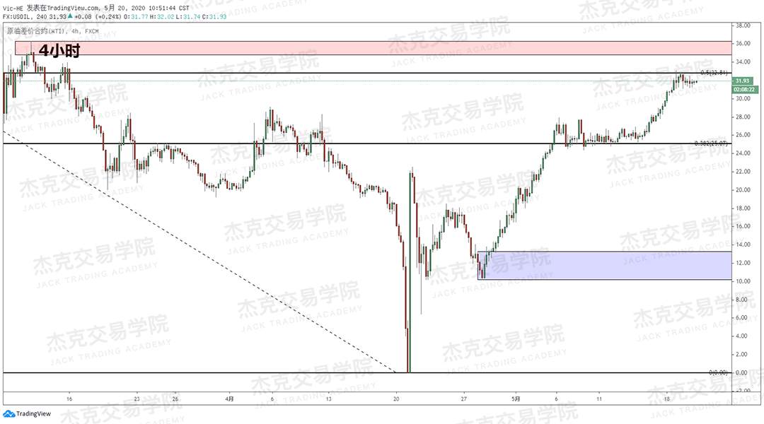 [5月20日策略] 黄金/原油/英镑/欧元/美日/澳元/标普/BTC/BCH