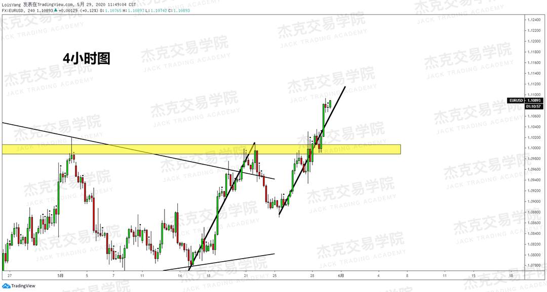 [5月29日策略] 黄金/原油/英镑/欧元/美日/澳元/标普/BTC/BCH