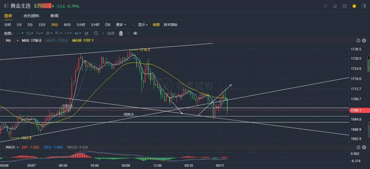 磨叽 支撑位 没到 黄金