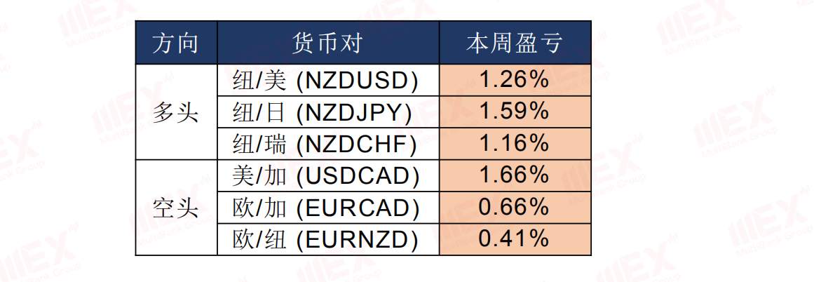 MEXGroup：每日快讯丨API库存增加油价回落，商品货币冲高可兑现部分利润