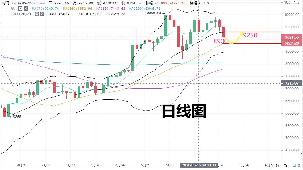 高鸿：5.21比特币急跌再度洗盘  诱空难延续多头还是会重振旗鼓