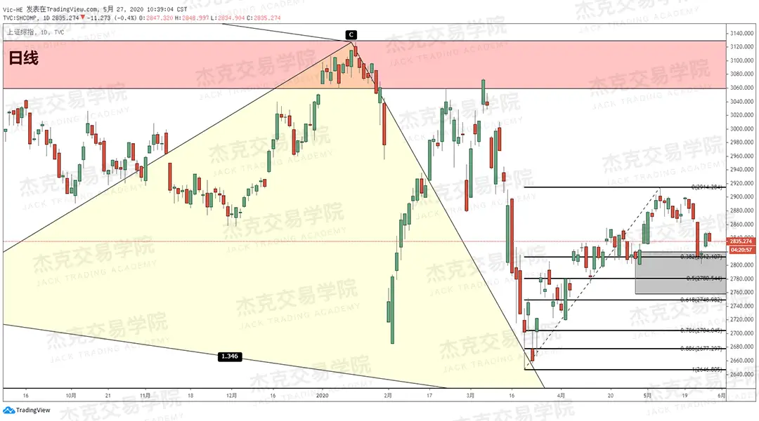 [5月27日策略] 黄金/原油/英镑/欧元/美日/澳元/标普/BTC/BCH