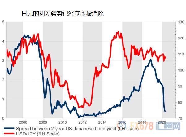 全球零利率背景下利差不再，日元最为有利