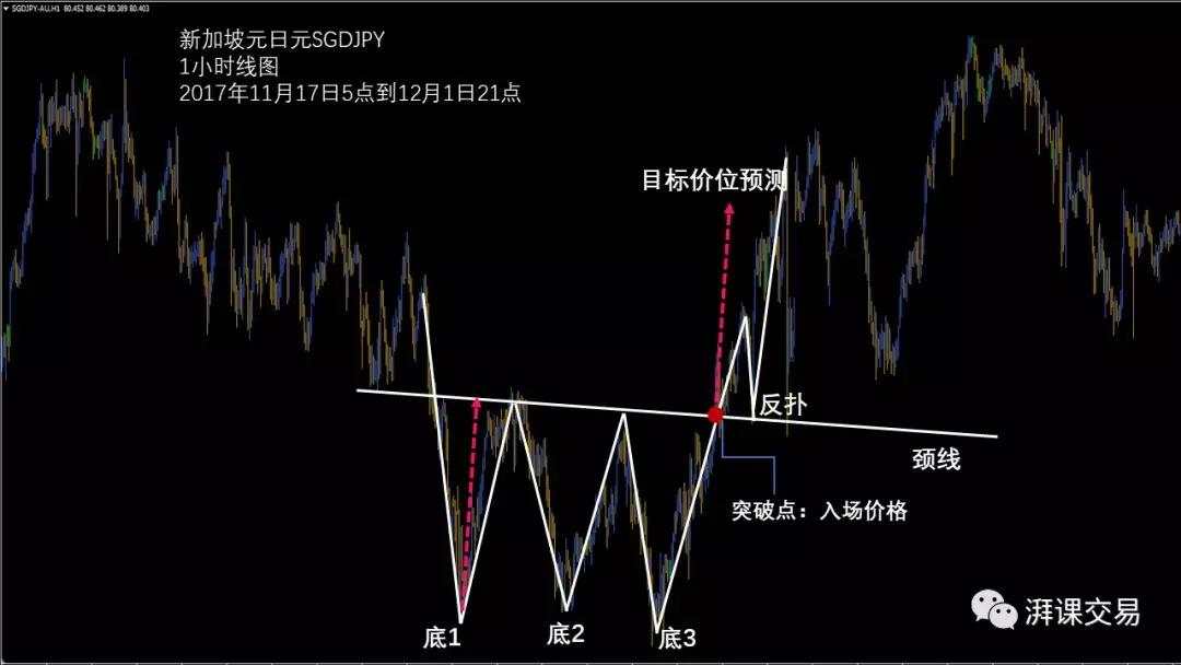 图解交易1.7 〡 头肩形反转形态的5大变形