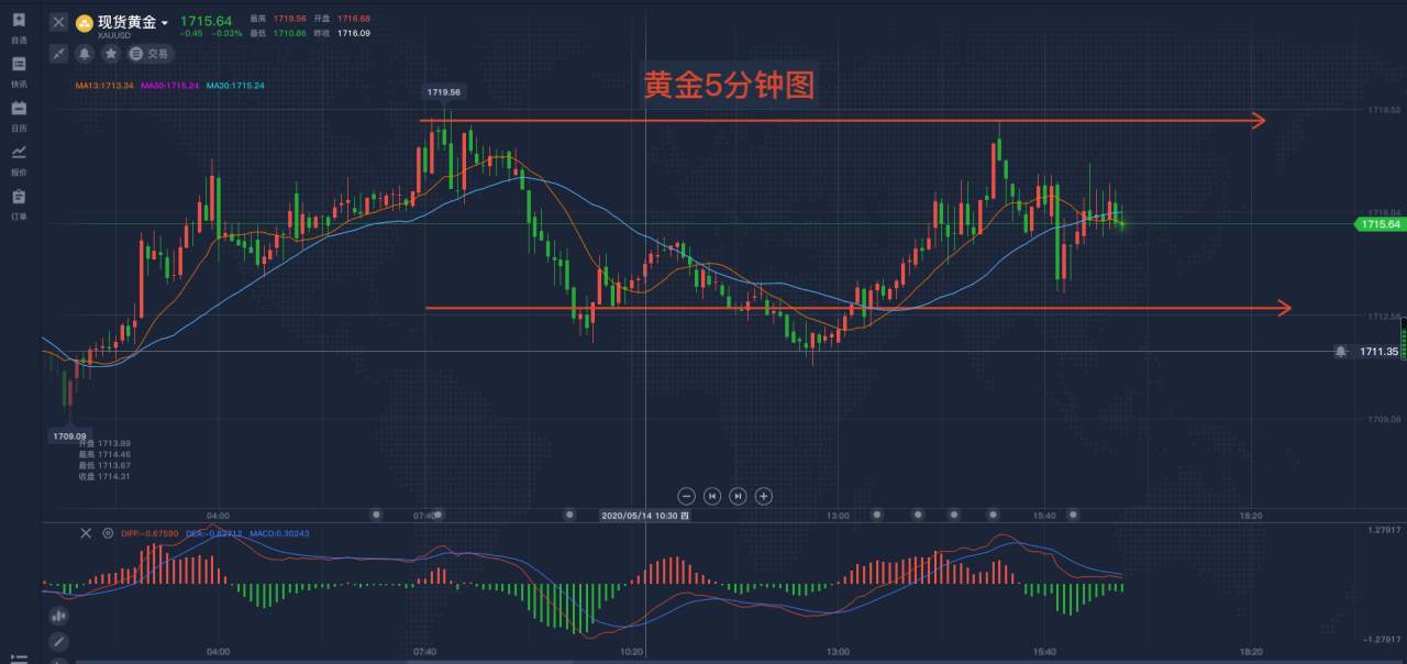 看至 回落 行情 过山车 止损 黄金