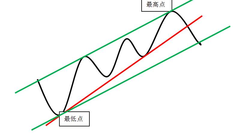 趋势通道法——这就是你们渴求的交易系统，拿走不谢