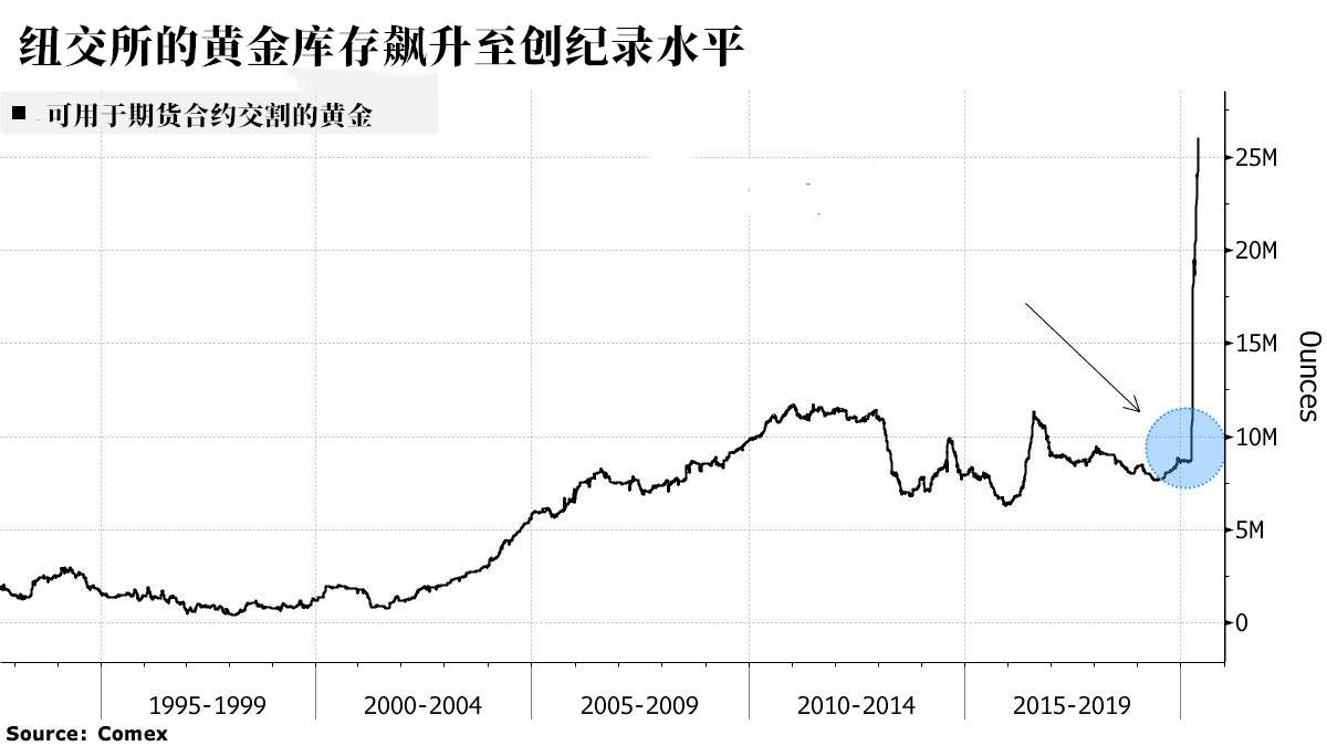 美国黄金爆冷？纽交所库存飙升至2600万盎司