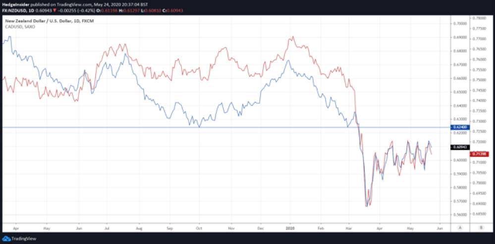 RedstoneFX红石｜NZD / CAD：可能会有下行压力