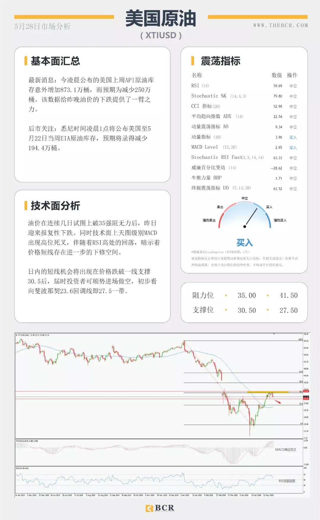BCR5.28日货币、黄金、原油市场分析