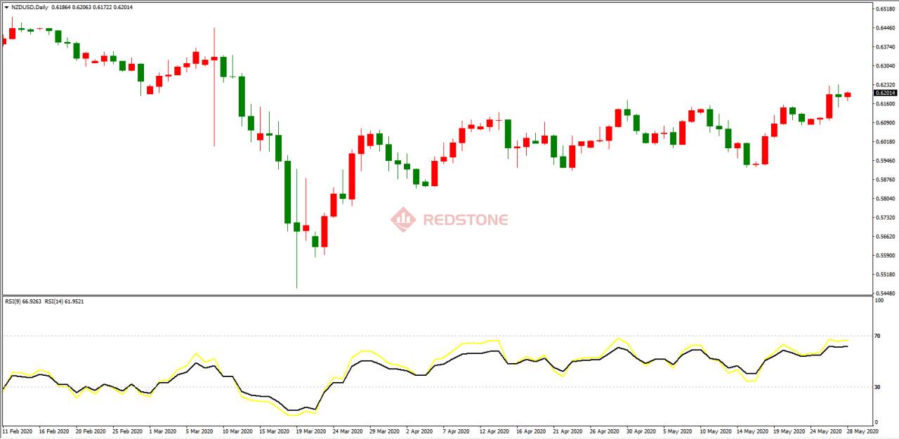RedstoneFX红石｜纽元/美元：保留长期看涨观点