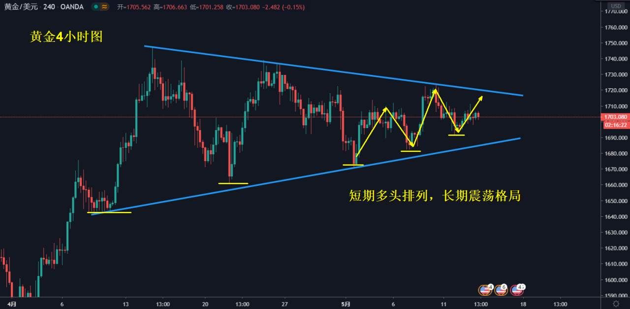 玉舒盘金：黄金午间走势分析