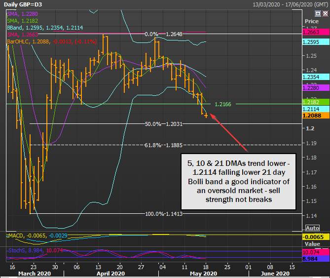 GBP/USD - COMMENT-Sterling Trends South, As Weekend News Weighs