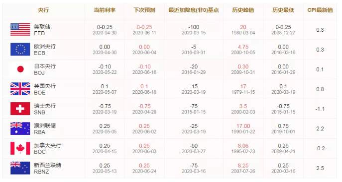 ALPHA全球金融动态——2020-05-22