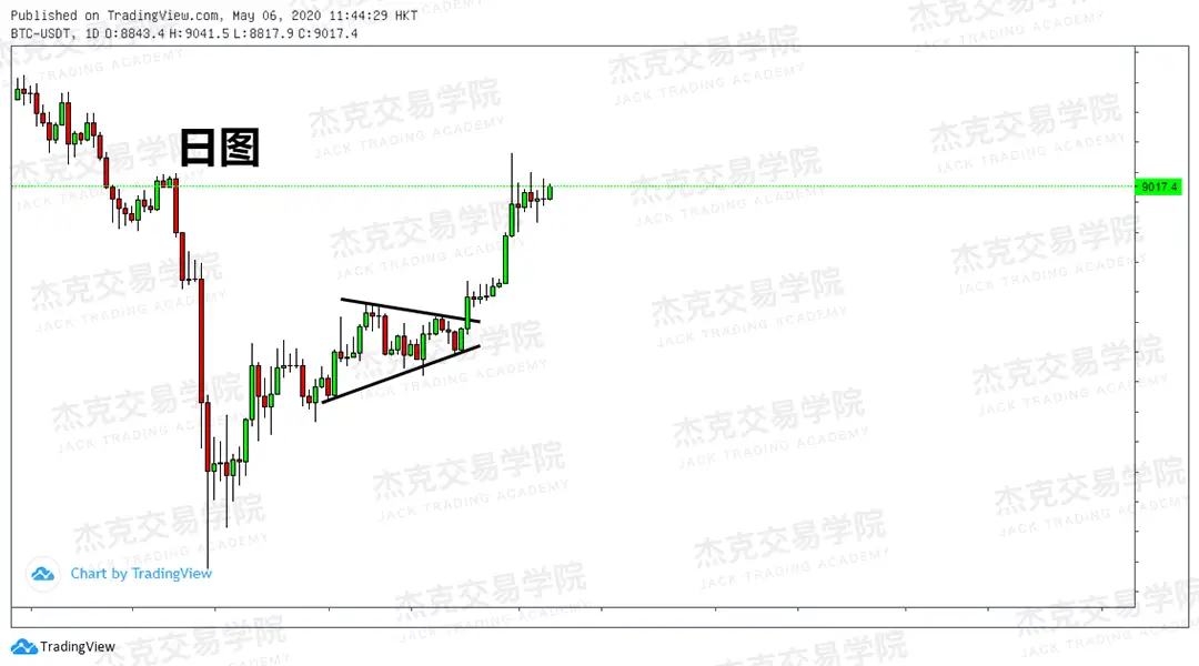 [5月6日策略] 黄金/原油/英镑/欧元/美日/澳元/标普/BTC/BCH