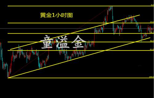 童溢金：黄金继下跌以来逐渐出现好兆头？下周黄金该如何布局