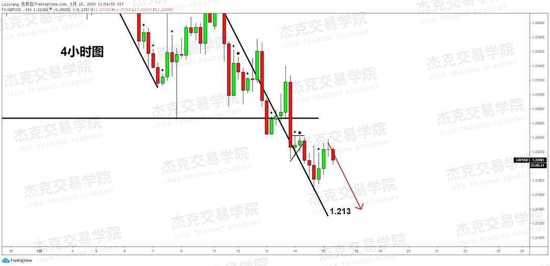 [5月15日策略] 黄金/原油/英镑/欧元/美日/澳元/标普/BTC/BCH