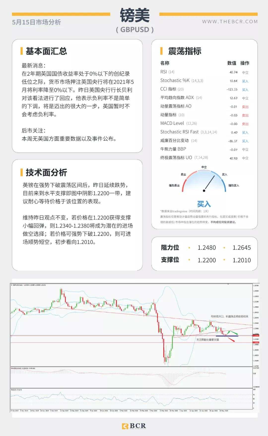 BCR5.15日货币、黄金、原油市场分析