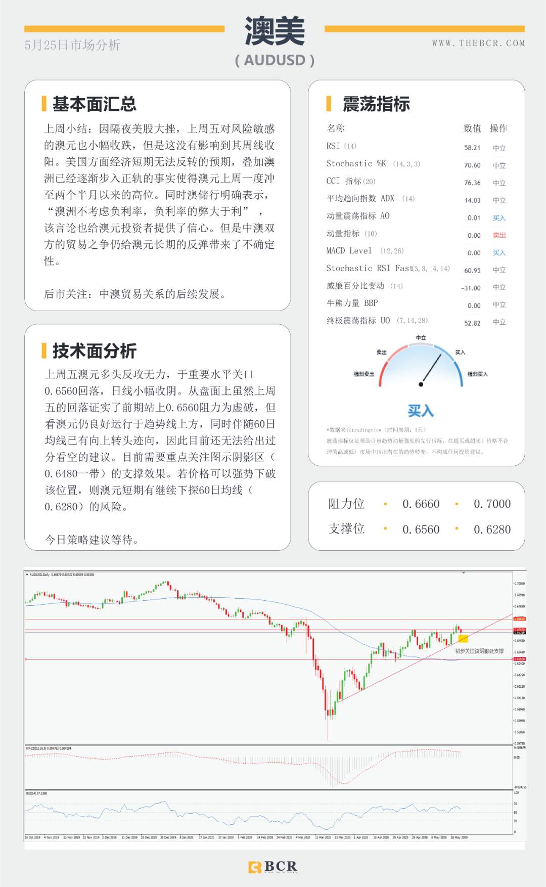 BCR5.25日货币、黄金、原油市场分析
