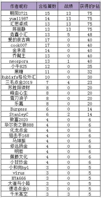 【交易笔记挑战赛第6期】上半场发奖啦~~