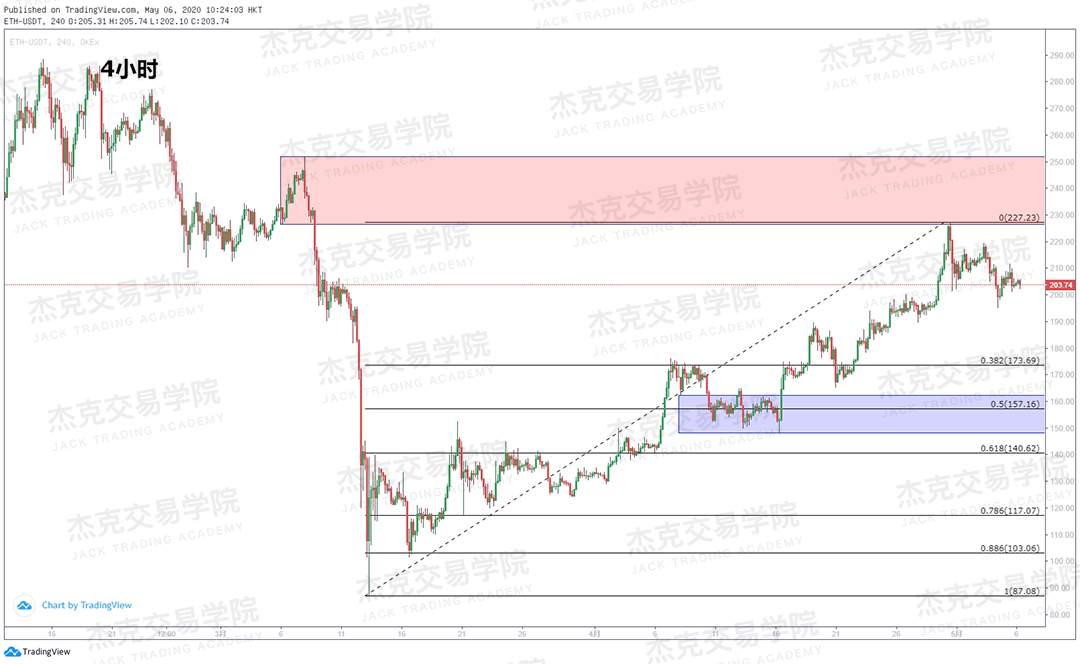 [5月6日策略] 黄金/原油/英镑/欧元/美日/澳元/标普/BTC/BCH