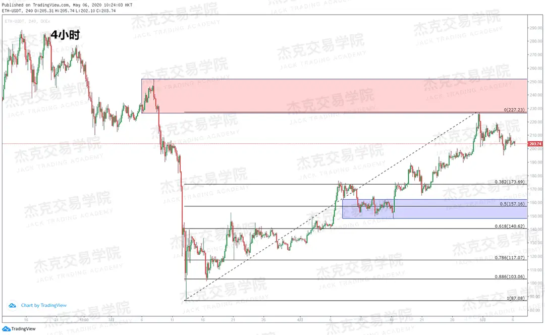 [5月6日策略] 黄金/原油/英镑/欧元/美日/澳元/标普/BTC/BCH
