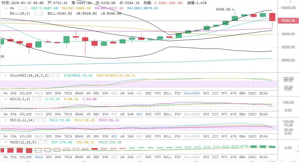 高鸿：5.15BTC上方存较强抛压  多头情绪逐渐缓和