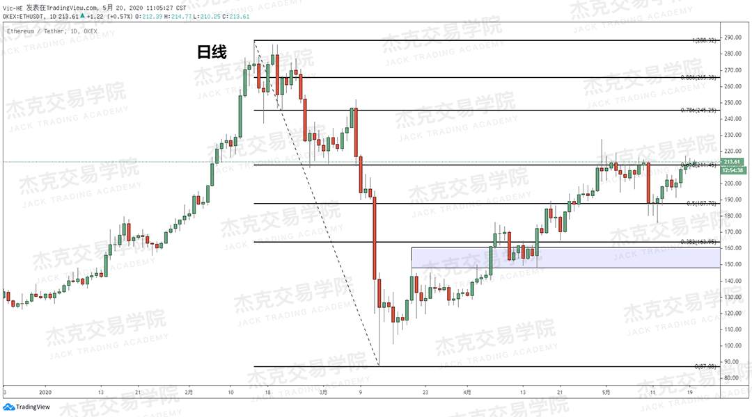 [5月20日策略] 黄金/原油/英镑/欧元/美日/澳元/标普/BTC/BCH