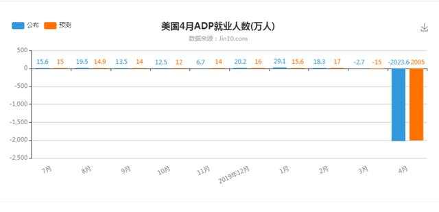 德浩点金：5.7小非农利多黄金不涨反跌，背后有阴谋？