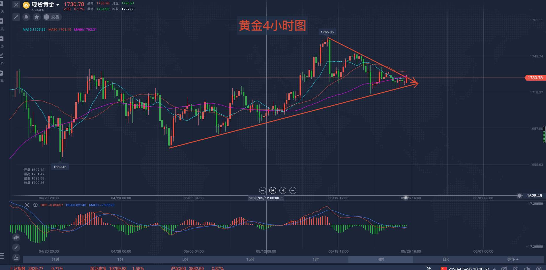马坤振：黄金的磨人行情你抗住了吗？