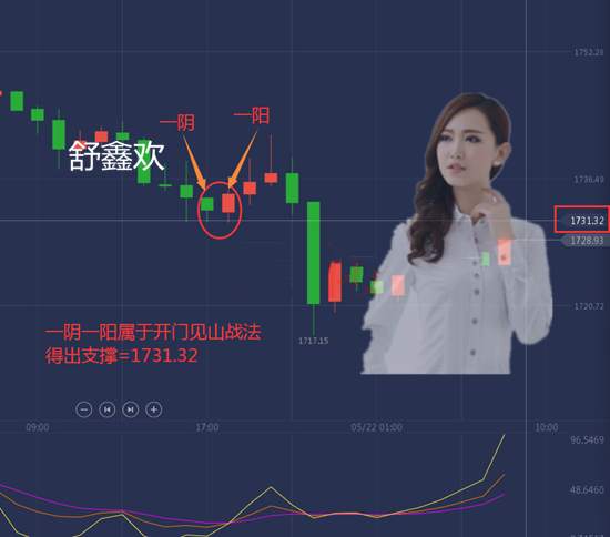 舒鑫欢：黄金原油投资大行情专用收官战法，30点利润抓住没？有惊喜！