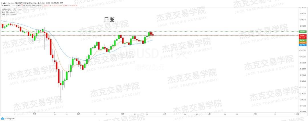 [5月22日策略] 黄金/原油/英镑/欧元/美日/澳元/标普/BTC/BCH