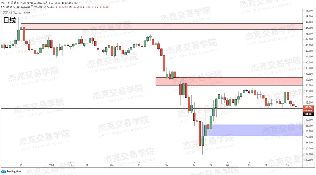 [5月6日策略] 黄金/原油/英镑/欧元/美日/澳元/标普/BTC/BCH
