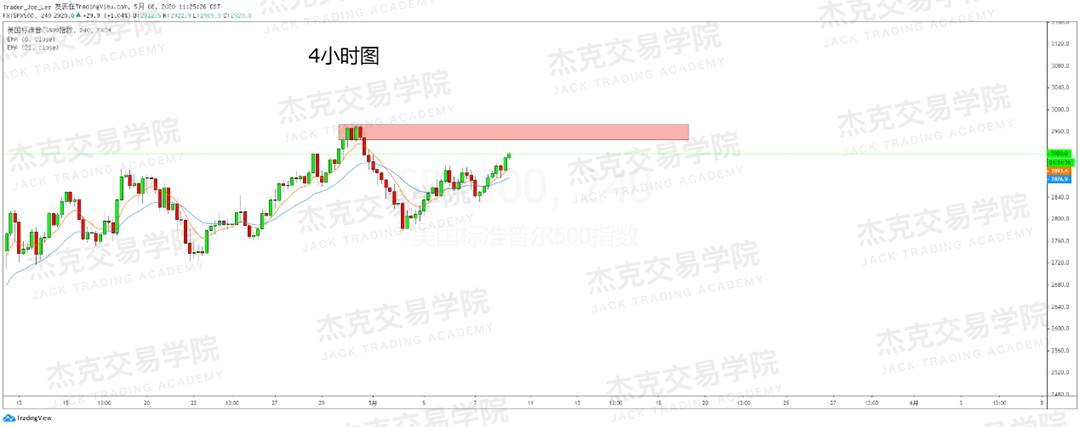 [5月8日策略] 黄金/原油/英镑/欧元/美日/澳元/标普/BTC/BCH