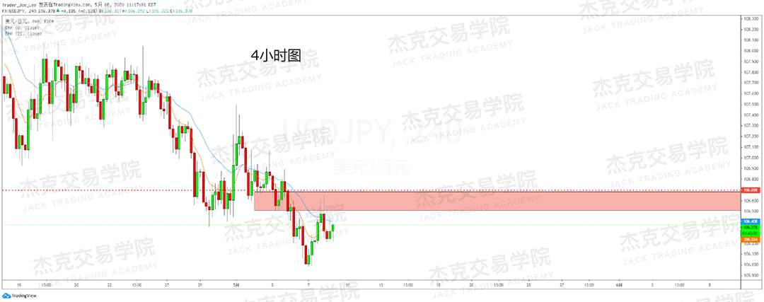 [5月8日策略] 黄金/原油/英镑/欧元/美日/澳元/标普/BTC/BCH