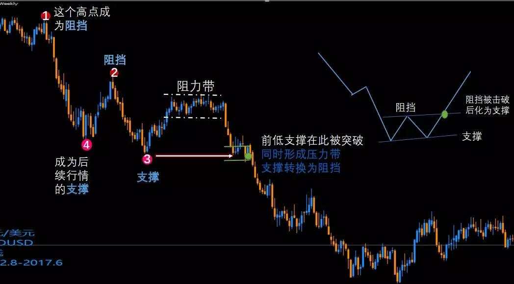 图解交易1.1 〡 趋势的确定