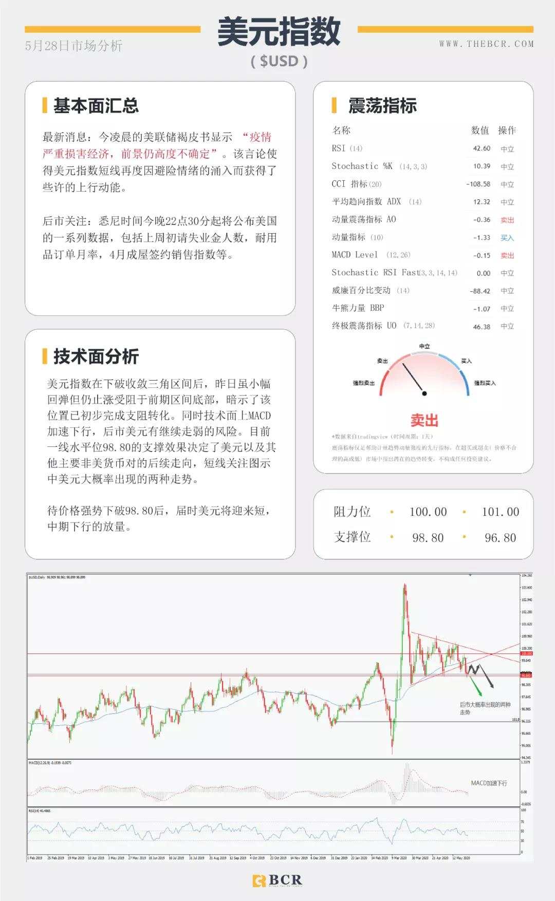 BCR5.28日货币、黄金、原油市场分析