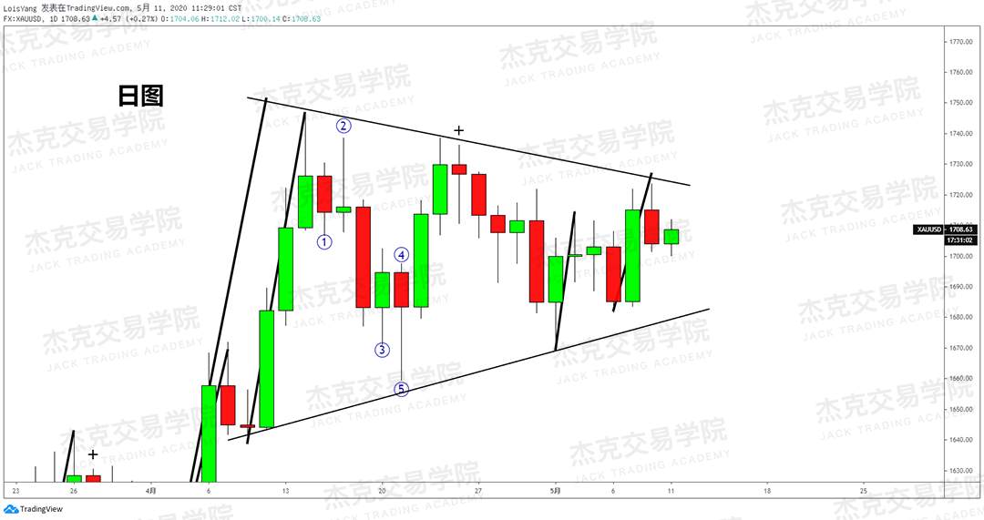 [5月11日策略] 黄金/原油/英镑/欧元/美日/澳元/标普/BTC/BCH