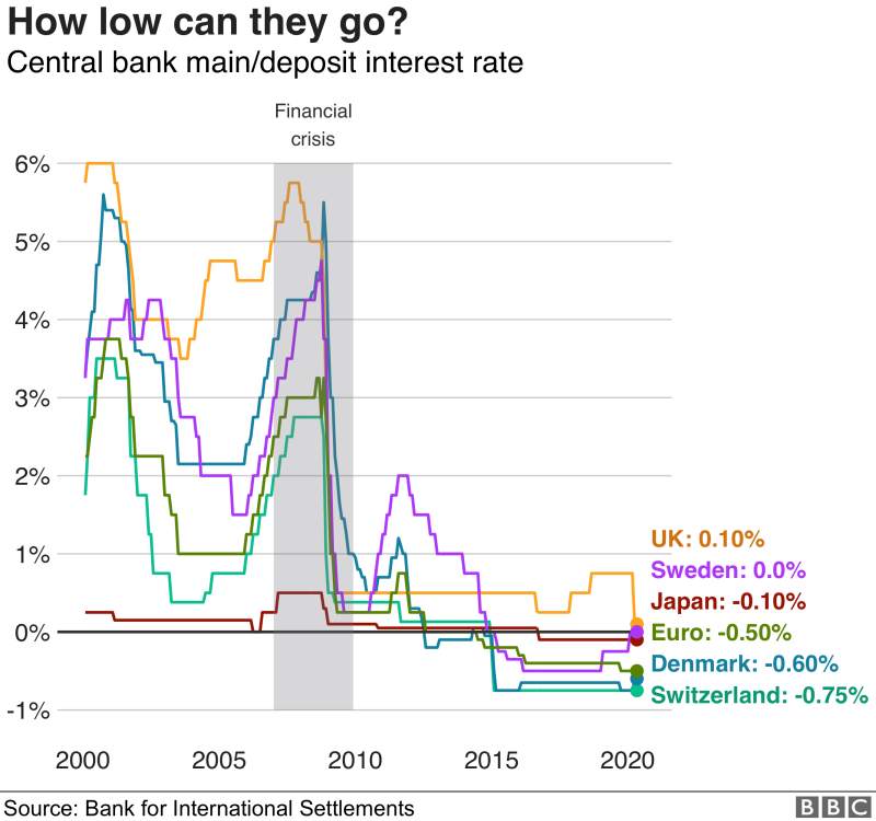 Could you have to pay your bank to save money?