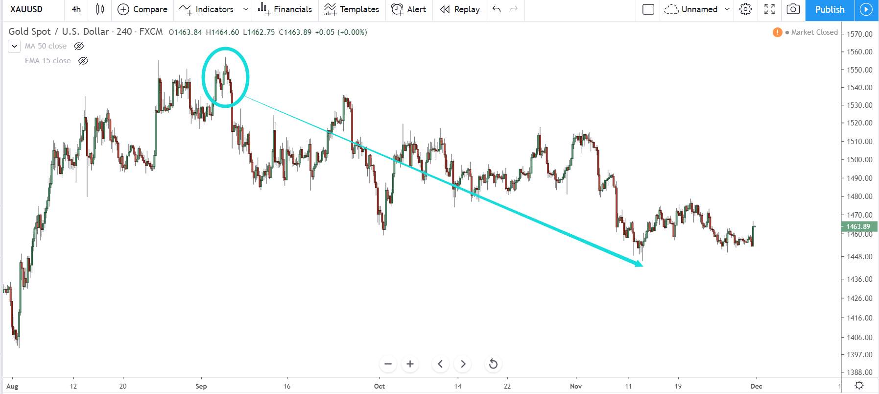 高胜率反转形态——双底、双顶