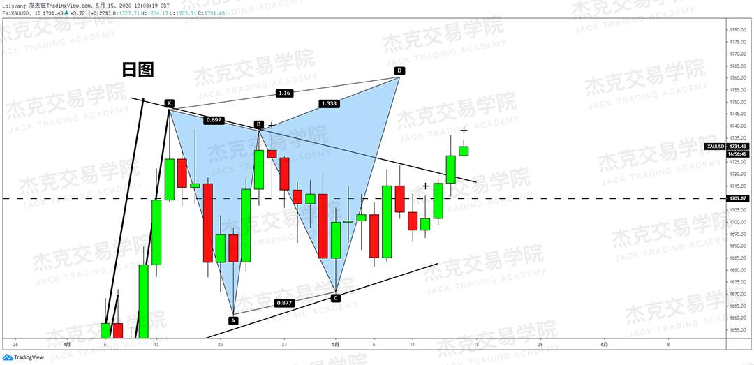 [5月15日策略] 黄金/原油/英镑/欧元/美日/澳元/标普/BTC/BCH