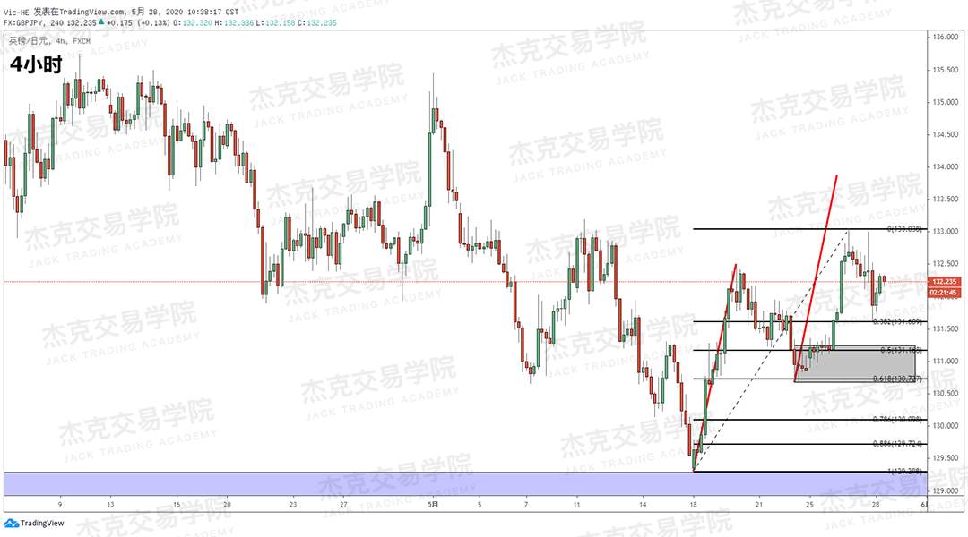 [5月28日策略] 黄金/原油/英镑/欧元/美日/澳元/标普/BTC/BCH