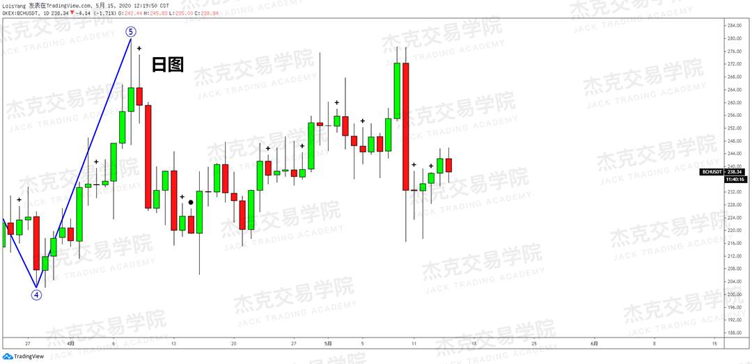[5月15日策略] 黄金/原油/英镑/欧元/美日/澳元/标普/BTC/BCH