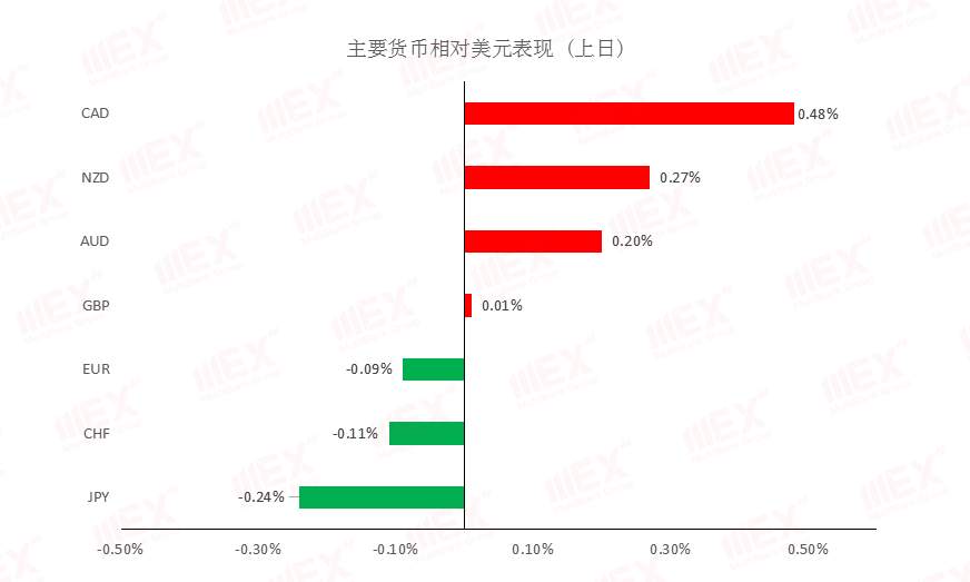 MEXGroup：每日快讯丨避险仍然是主旋律，欧系货币短期或将继续面临风险