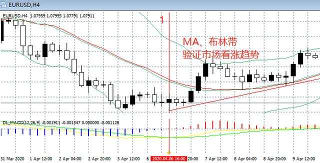 汇课堂：外汇盈利的人都这样用K线图时间周期，多重周期用法详解