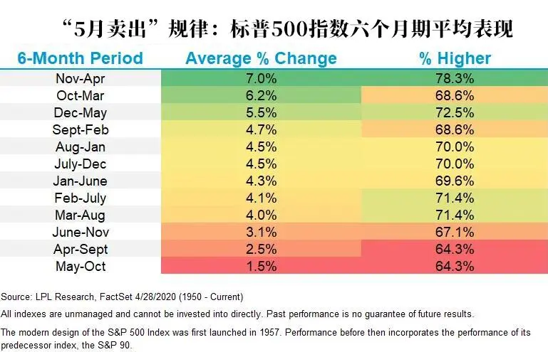 “5月魔咒”失效？黄金和美股的走势太反常